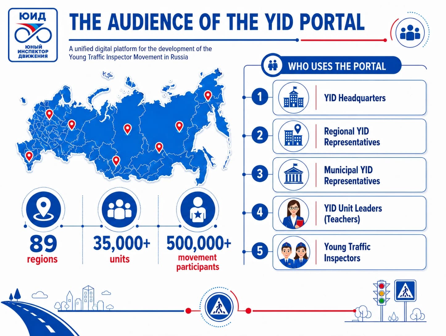 The audience of the YID portal: 89 regions, more than 35,000 units, over 500,000 participants and five user groups